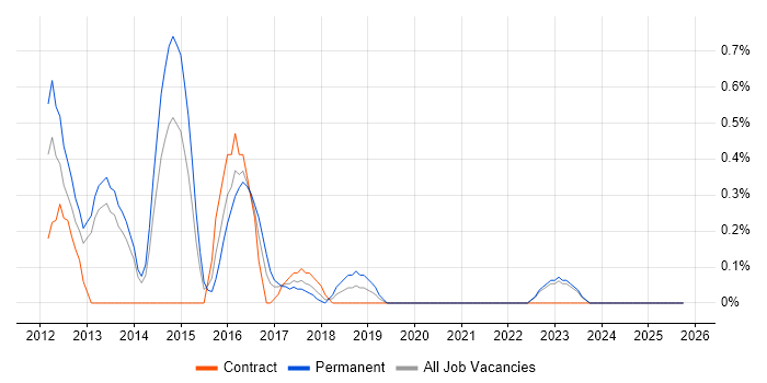 WebDriver job vacancy trend in Warwickshire