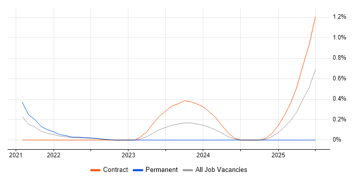 Job vacancy trend for Webhook in Warwickshire Job vacancy trend for Webhook in Warwickshire