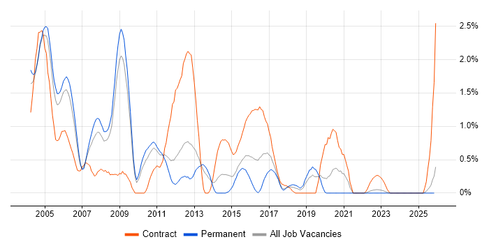 WebLogic job vacancy trend in Warwickshire