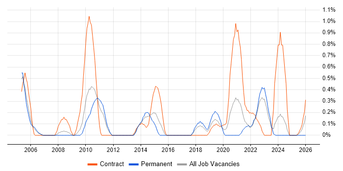 WFM job vacancy trend in Warwickshire