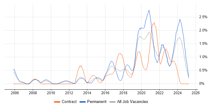 Job vacancy trend for Wi-Fi in Warwickshire Job vacancy trend for Wi-Fi in Warwickshire
