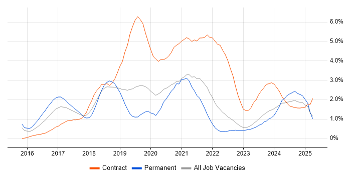 Job vacancy trend for Windows 10 in Warwickshire Job vacancy trend for Windows 10 in Warwickshire