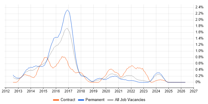 Windows 8 job vacancy trend in Warwickshire