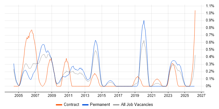 Windows Administrator job vacancy trend in Warwickshire