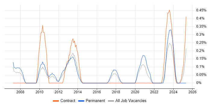 Job vacancy trend for Windows Infrastructure Engineer in Warwickshire