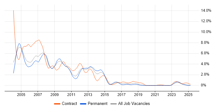 Job vacancy trend for Windows Server 2003 in Warwickshire