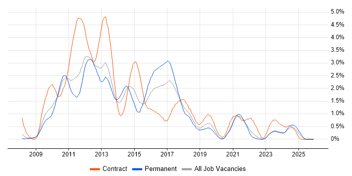Windows Server 2008 job vacancy trend in Warwickshire