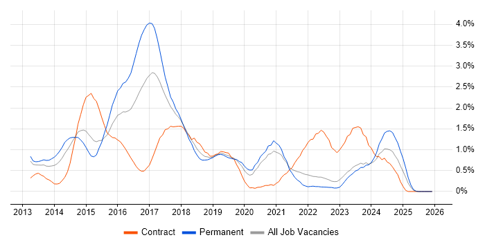 Windows Server 2012 job vacancy trend in Warwickshire