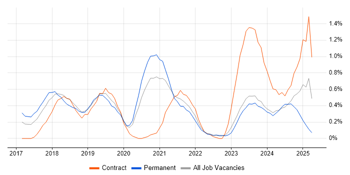 Job vacancy trend for Windows Server 2016 in Warwickshire Job vacancy trend for Windows Server 2016 in Warwickshire