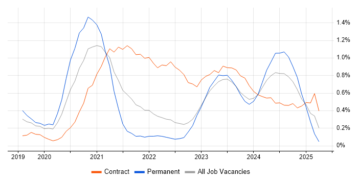 Job vacancy trend for Windows Server 2019 in Warwickshire