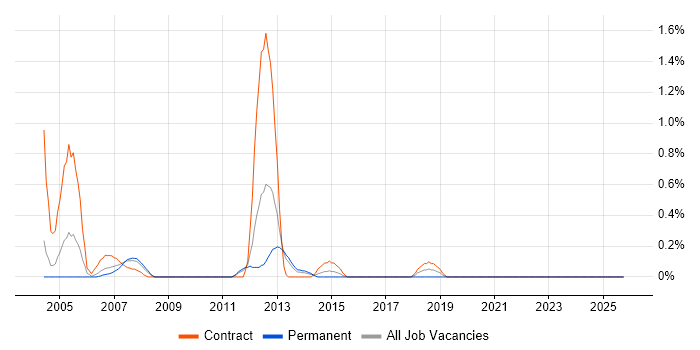 Windows Server Analyst job vacancy trend in Warwickshire