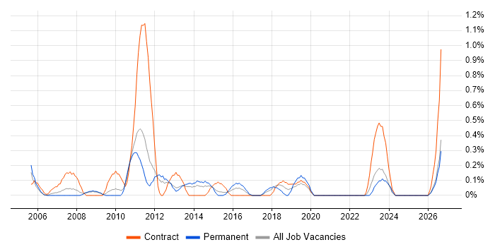 Windows Server Engineer job vacancy trend in Warwickshire