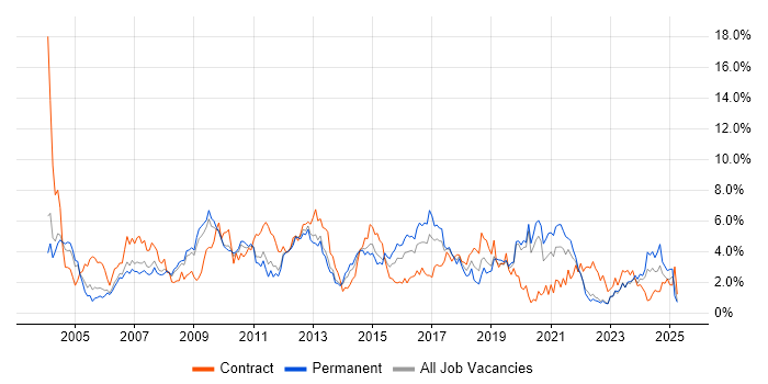 Job vacancy trend for Windows Server in Warwickshire Job vacancy trend for Windows Server in Warwickshire