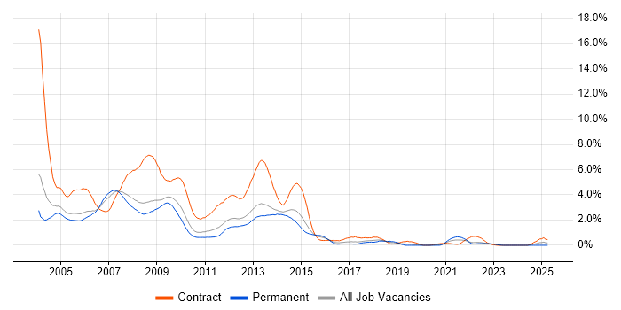 Job vacancy trend for Windows XP in Warwickshire