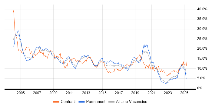 Job vacancy trend for Windows in Warwickshire