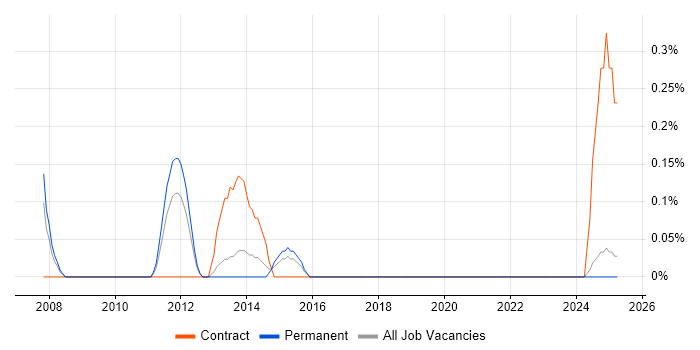 Job vacancy trend for Wintel Administrator in Warwickshire Job vacancy trend for Wintel Administrator in Warwickshire