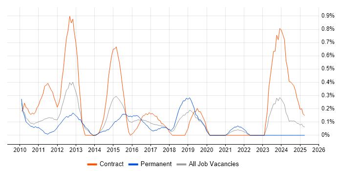 Job vacancy trend for Wintel Engineer in Warwickshire Job vacancy trend for Wintel Engineer in Warwickshire