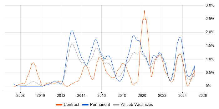 Job vacancy trend for Wireframes in Warwickshire Job vacancy trend for Wireframes in Warwickshire