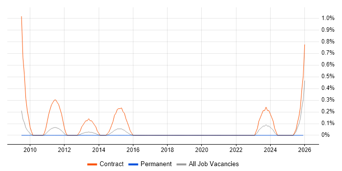 Wireless Engineer job vacancy trend in Warwickshire