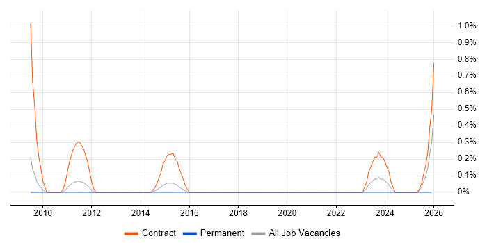 Wireless Network Engineer job vacancy trend in Warwickshire