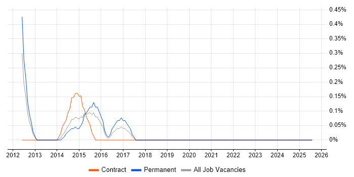Job vacancy trend for Wireless Security in Warwickshire