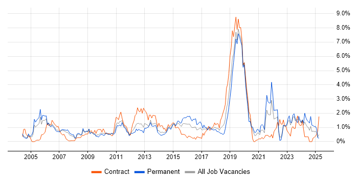 Job vacancy trend for Wireless in Warwickshire Job vacancy trend for Wireless in Warwickshire