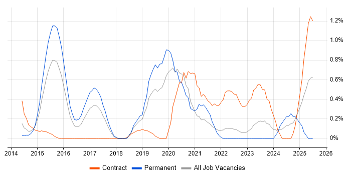 Job vacancy trend for Wireshark in Warwickshire Job vacancy trend for Wireshark in Warwickshire