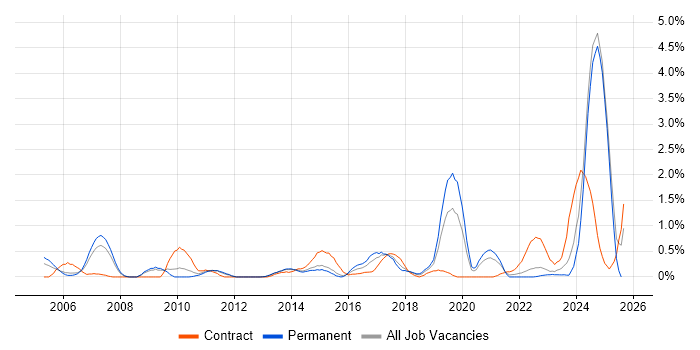 Job vacancy trend for WLAN in Warwickshire