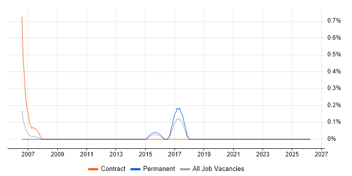WMI job vacancy trend in Warwickshire