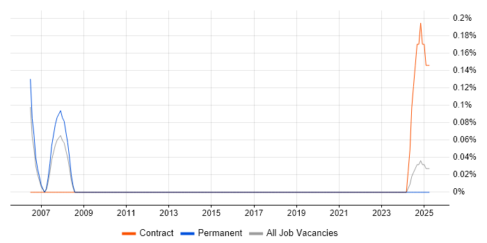 Job vacancy trend for Wonderware in Warwickshire