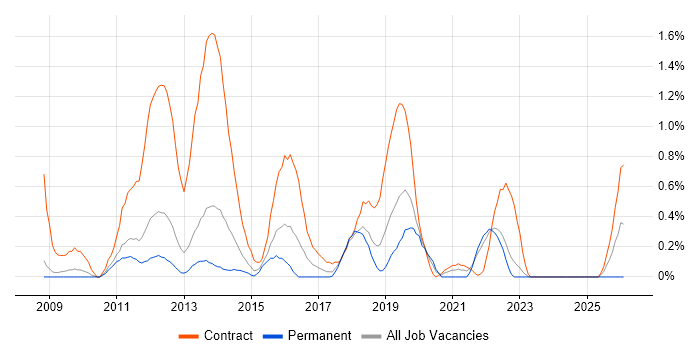 Work Breakdown Structure job vacancy trend in Warwickshire