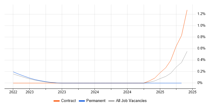 Job vacancy trend for Workday Architect in Warwickshire Job vacancy trend for Workday Architect in Warwickshire