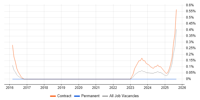 Workday HCM job vacancy trend in Warwickshire