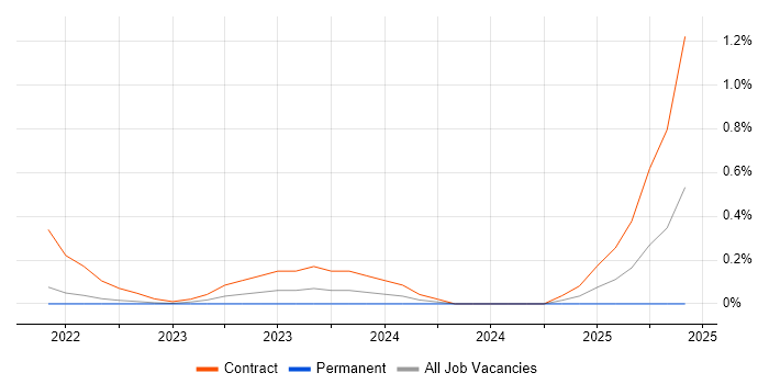 Job vacancy trend for Workday Manager in Warwickshire
