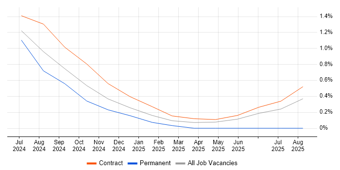 Workday Specialist job vacancy trend in Warwickshire Workday Specialist job vacancy trend in Warwickshire