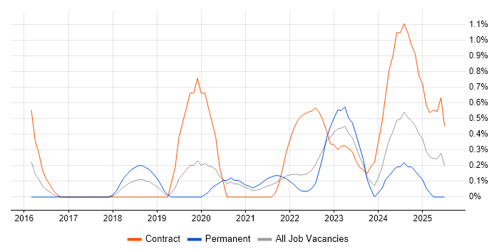 Job vacancy trend for Workday in Warwickshire Job vacancy trend for Workday in Warwickshire