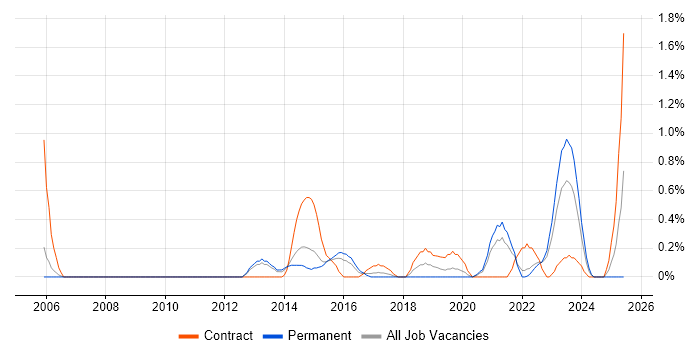 Job vacancy trend for Workflow Management in Warwickshire Job vacancy trend for Workflow Management in Warwickshire