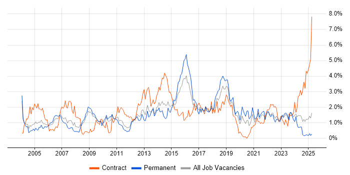 Job vacancy trend for Workflow in Warwickshire Job vacancy trend for Workflow in Warwickshire