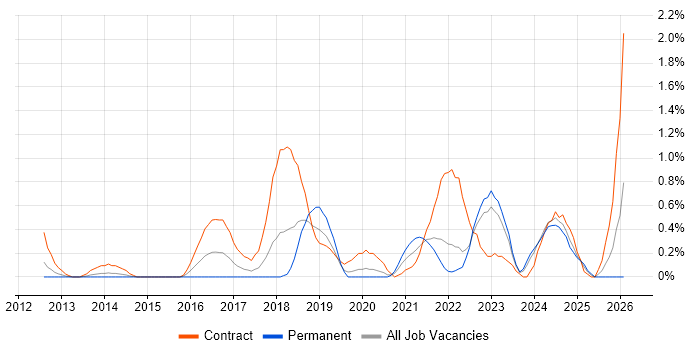 Workstream Lead job vacancy trend in Warwickshire