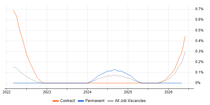 Wrike job vacancy trend in Warwickshire