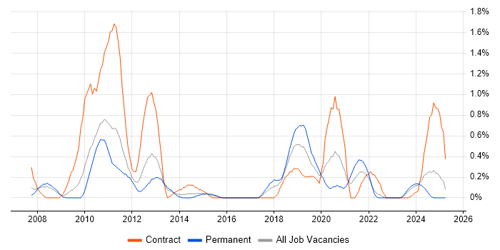 Job vacancy trend for WSUS in Warwickshire Job vacancy trend for WSUS in Warwickshire