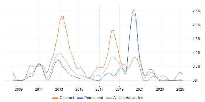 Job vacancy trend for XenApp in Warwickshire Job vacancy trend for XenApp in Warwickshire