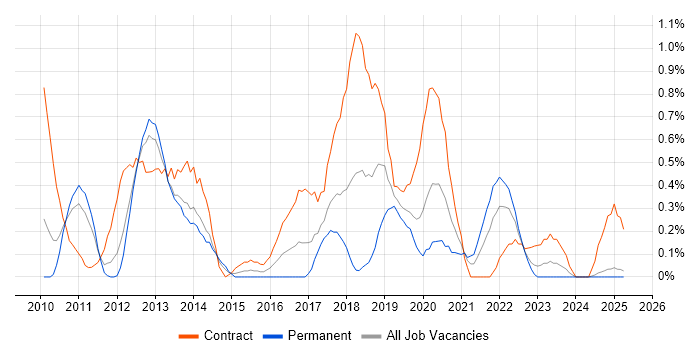 Job vacancy trend for XenDesktop in Warwickshire