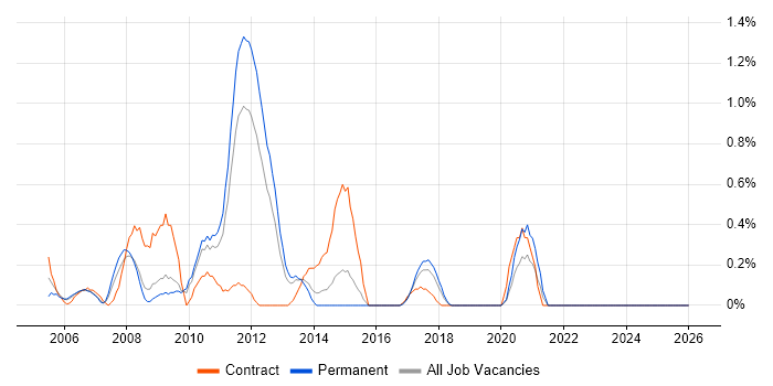 XML Schema job vacancy trend in Warwickshire