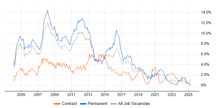 Job vacancy trend for XML in Warwickshire Job vacancy trend for XML in Warwickshire