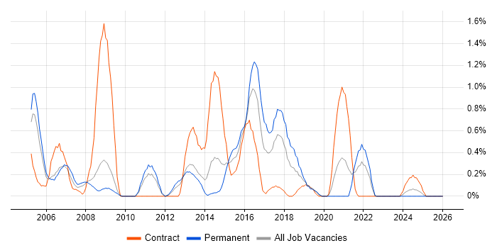 XSD job vacancy trend in Warwickshire