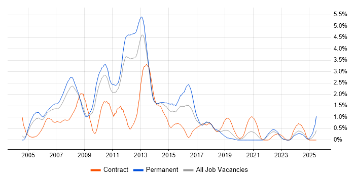 Job vacancy trend for XSLT in Warwickshire Job vacancy trend for XSLT in Warwickshire
