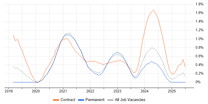 Job vacancy trend for YAML in Warwickshire Job vacancy trend for YAML in Warwickshire