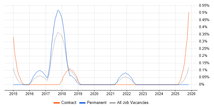 Zephyr job vacancy trend in Warwickshire