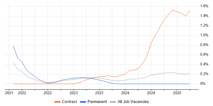 Job vacancy trend for Zero Trust in Warwickshire Job vacancy trend for Zero Trust in Warwickshire